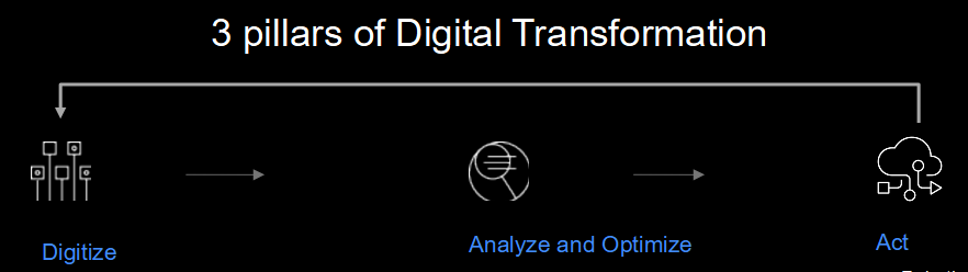 Digital Transformation